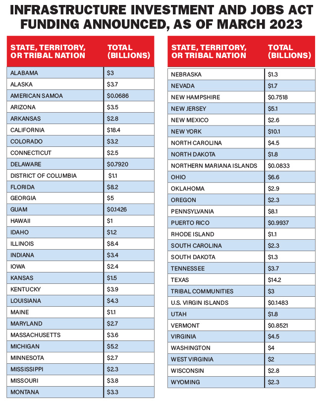 Image shows the billions of dollars in federal funding from the bipartisan infrastructure law that U.S. states and territories have received as of March 2023.