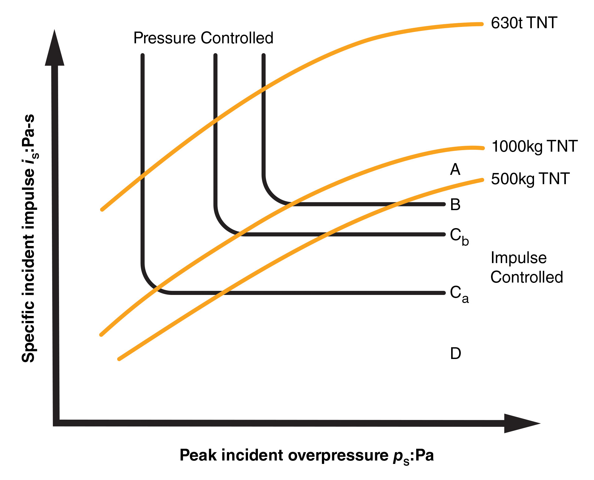 chart showing various values to measure blast damage