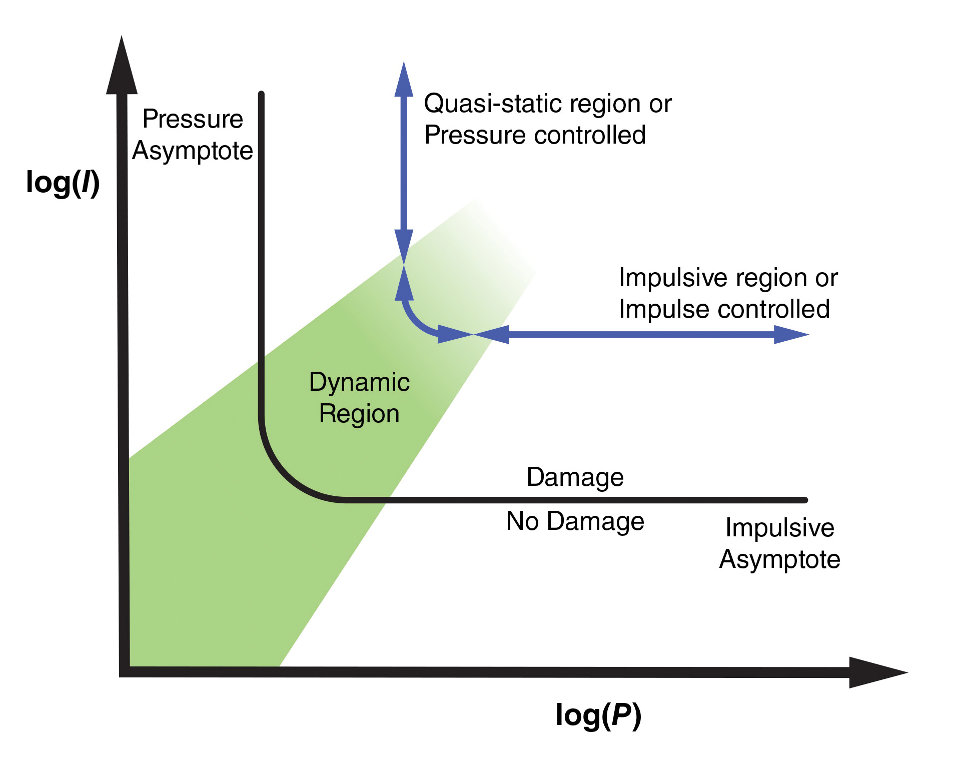 graph showing iso-damage curves