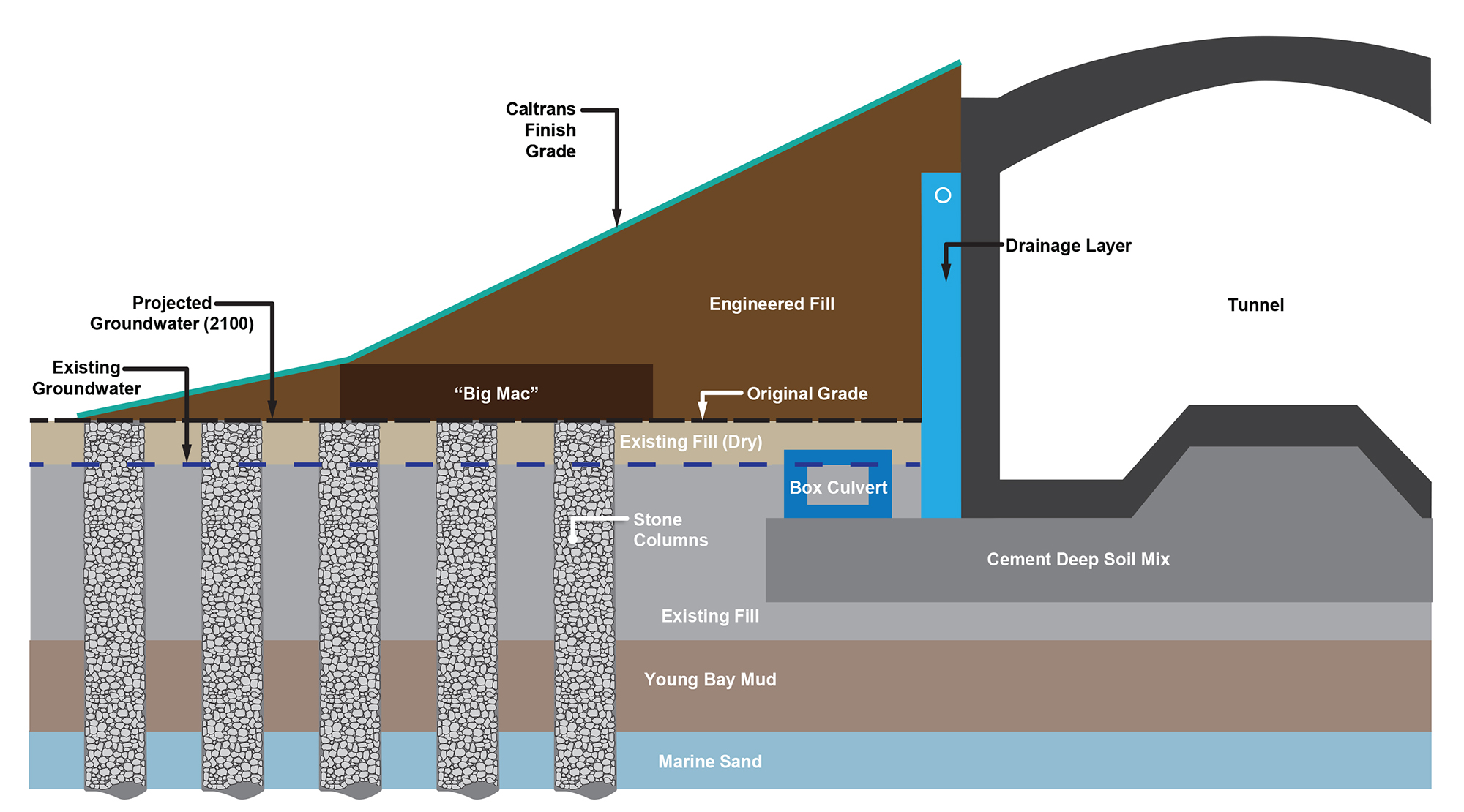 Embankment section