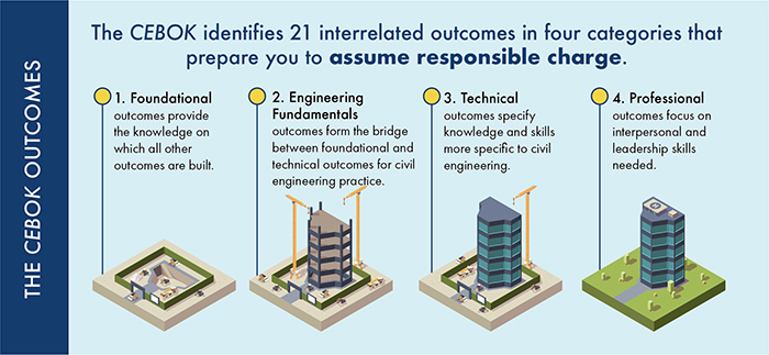 CEBOK Outcomes Graphic