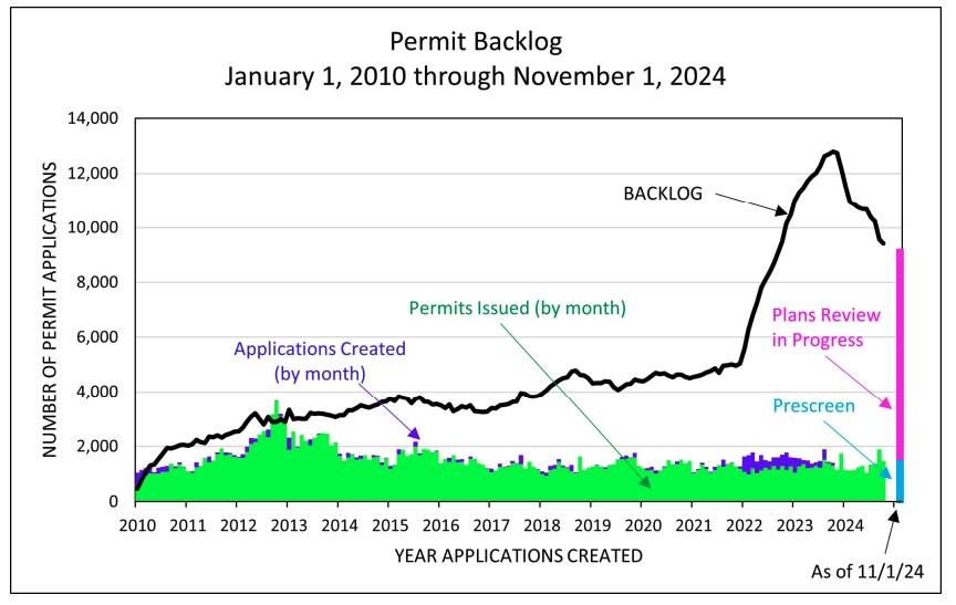 Honolulu's permitting backlog reach crisis levels in recent years. The Department of Planning and Permitting (DPP) says it's finally seeing improvements. (DPP/November 2024)