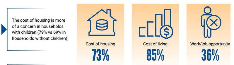 ALICE 2024 report shows reasons why residents are considering moving from Hawaiʻi.