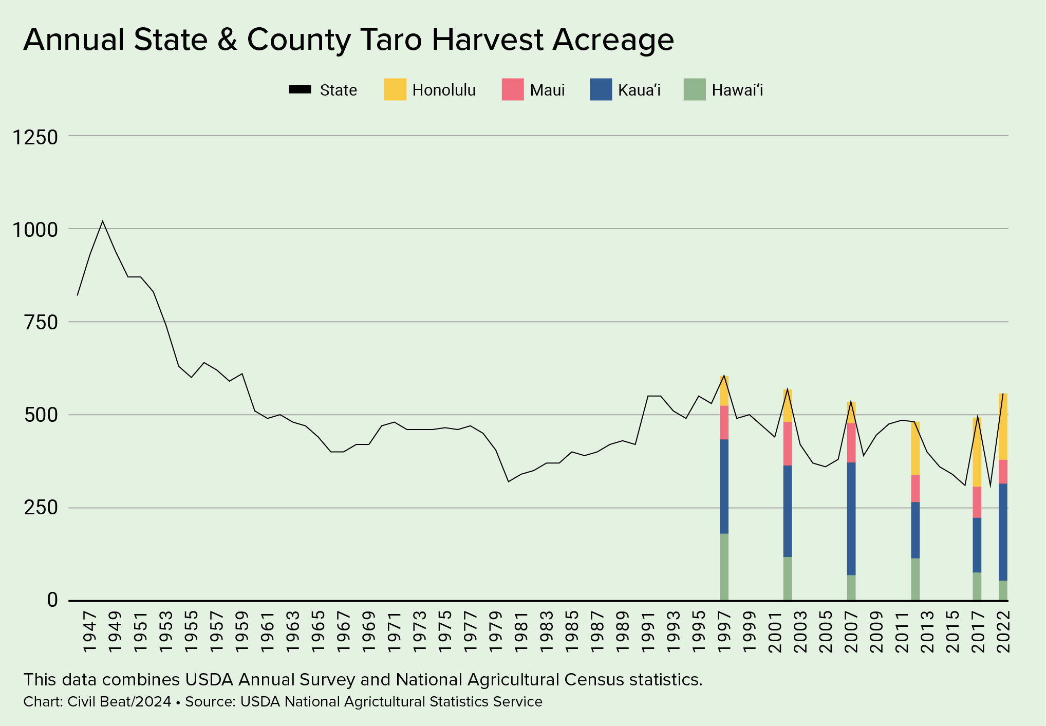 Chart showing the annual state and county taro harvest acreage from 1947 to 2022